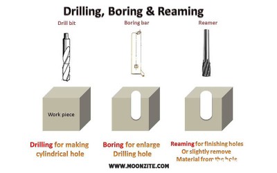 The Difference between Drilling, Boring and Reaming Explained. The Difference between Drilling, Boring and Reaming Explained.
