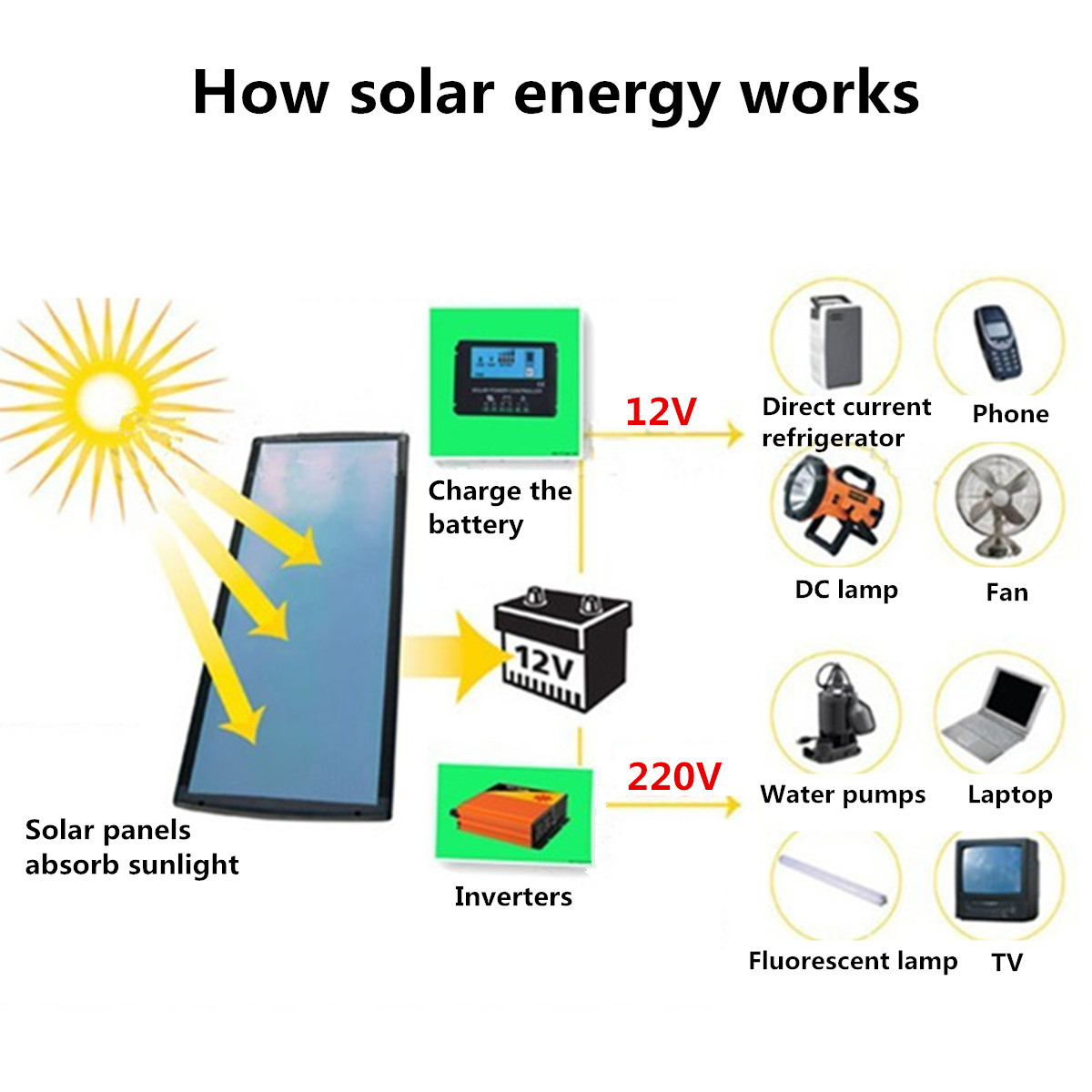 50W-Solar-Panel-Kit-MPPT-Solar-Charge-Cotroller-12V-Battery-Charger-10-100A-LCD-Controller-For-Phone-1839676-5