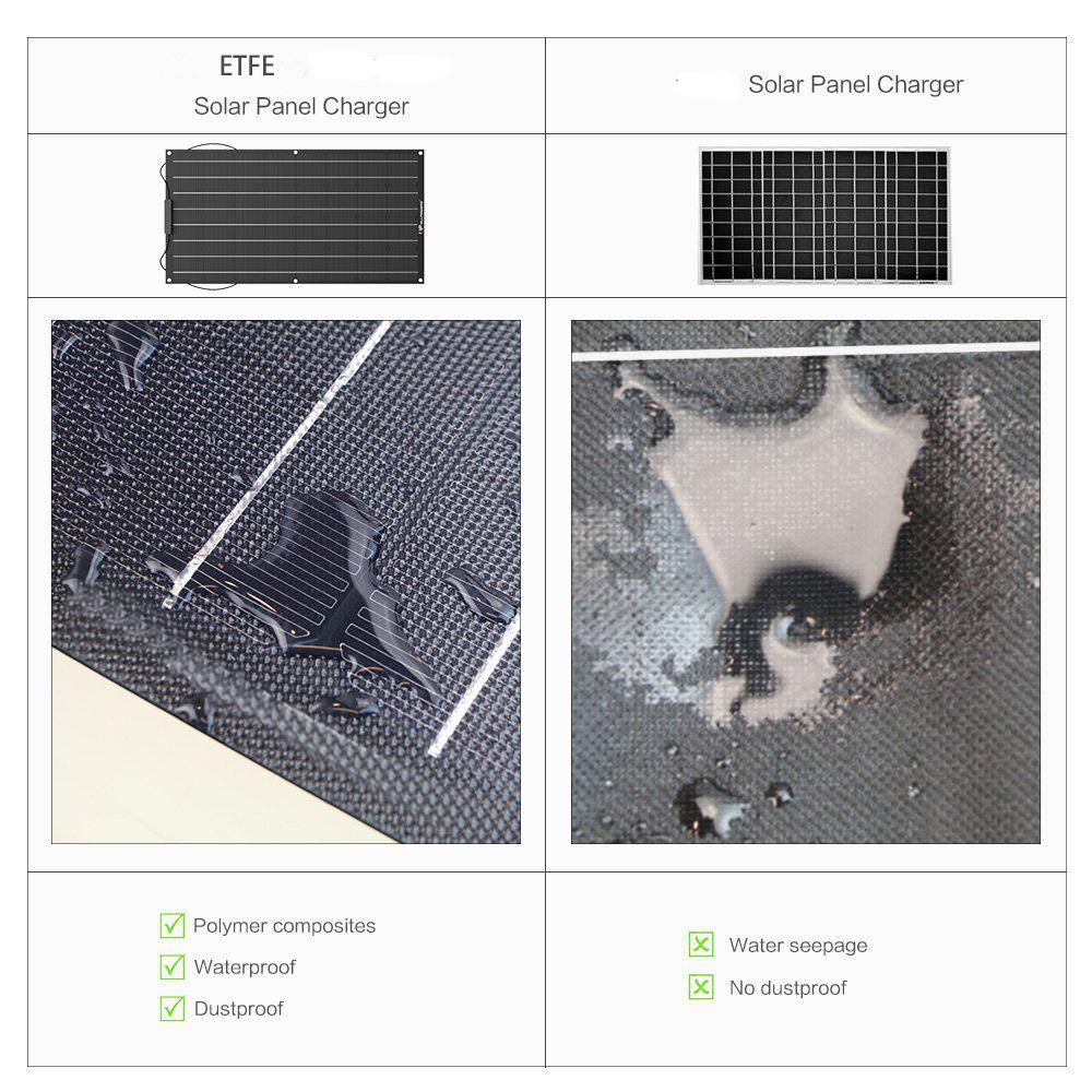 Solar-Panel-120W-18V-Flexible-ETFE-Solar-Power-Battery-Charger-Station-Monocrystalline-Silicon-Solar-1835107-3